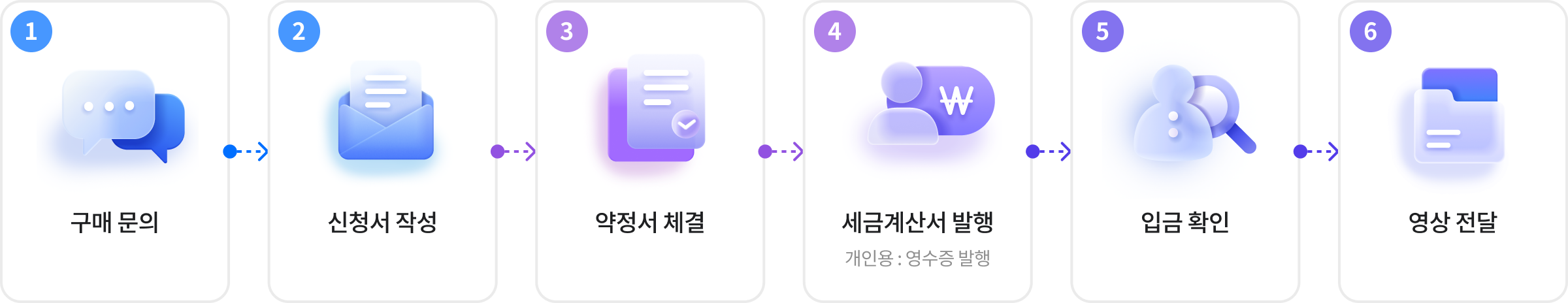 구매 과정 6개 항목을 순서대로 나열한 목록. 1.구매 문의, 2.신청서 작성, 3.약정서 체결, 4.세금계산서 발행(개인용은 영수증 발행), 5.입금 확인, 6.영상 전달
